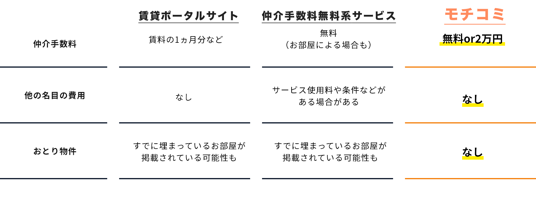 他の賃貸サービスとの違い