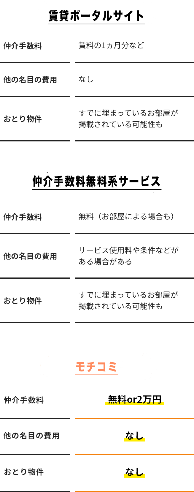 他の賃貸サービスとの違い