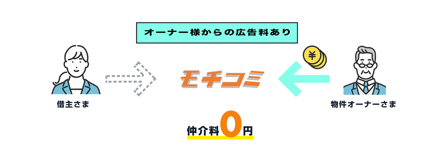 オーナー様からの広告料あり