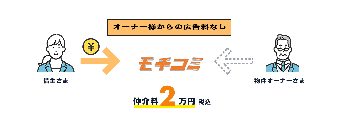 オーナー様からの広告料なし